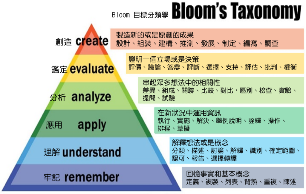 Bloom's taxonomy